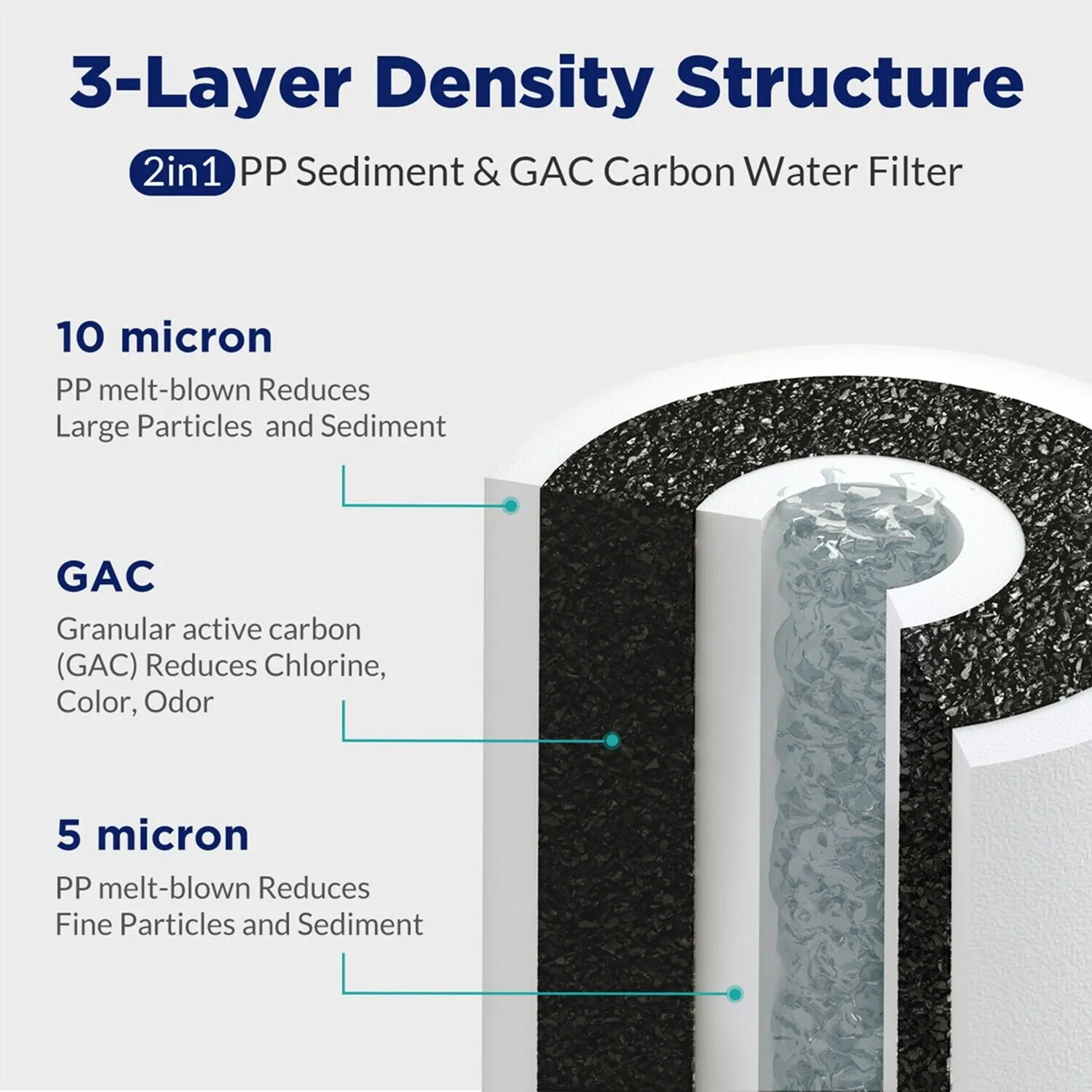 PGC Polypropylene & Acticated Carbon Filter cartridges for Big Blue 10" x 4.5"